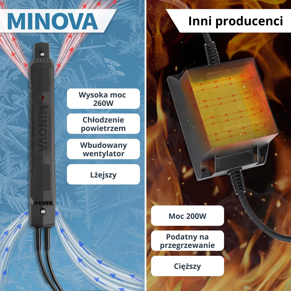 Porównanie grzejnika MINOVA 260 W z konkurencyjnym modelem o mocy 200 W. Grzejnik MINOVA jest wyposażony w chłodzenie powietrzem i wbudowany wentylator.
